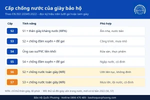 Bảng cấp chống nước giày bảo hộ S2 S3 S4 S5 S6 S7